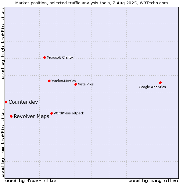 Market position of Revolver Maps vs. Counter.dev