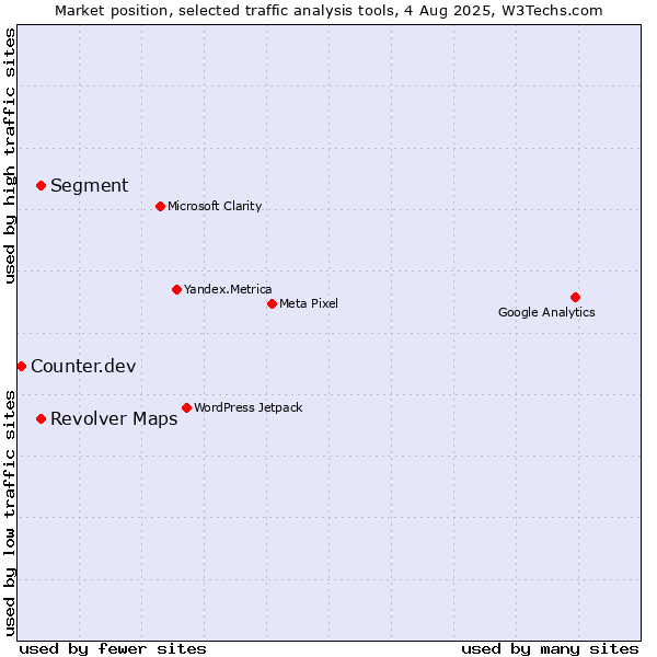 Market position of Segment vs. Revolver Maps vs. Counter.dev
