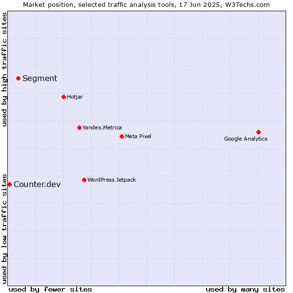 Market position of Segment vs. Counter.dev