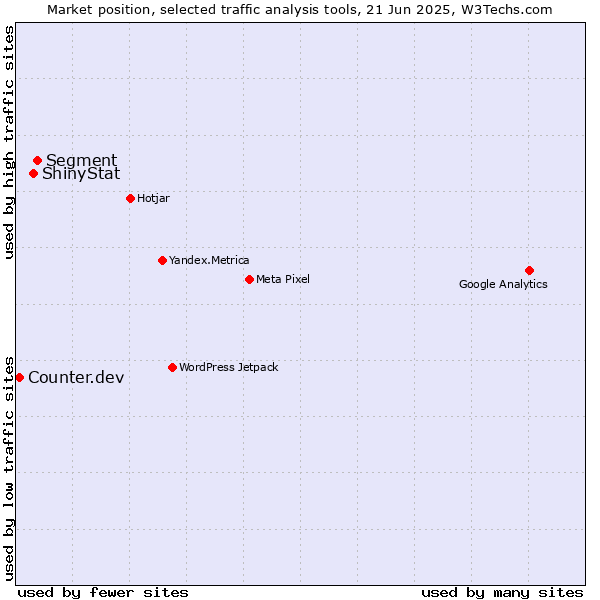 Market position of Segment vs. ShinyStat vs. Counter.dev