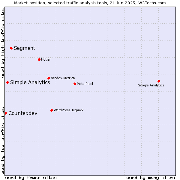Market position of Segment vs. Simple Analytics vs. Counter.dev