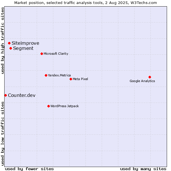 Market position of Segment vs. Siteimprove vs. Counter.dev