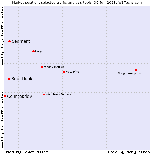 Market position of Segment vs. Smartlook vs. Counter.dev