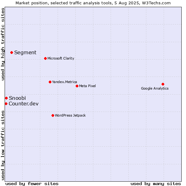 Market position of Segment vs. Snoobi vs. Counter.dev