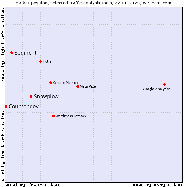 Market position of Snowplow vs. Segment vs. Counter.dev