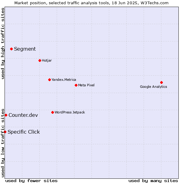 Market position of Segment vs. Counter.dev vs. Specific Click
