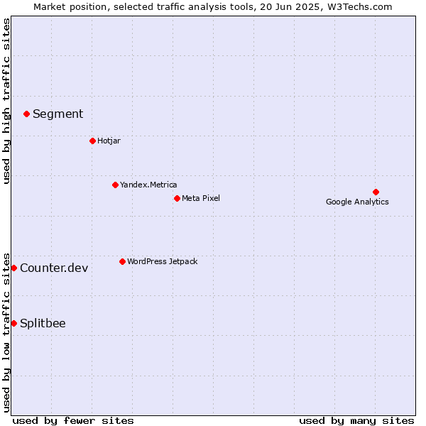 Market position of Segment vs. Counter.dev vs. Splitbee