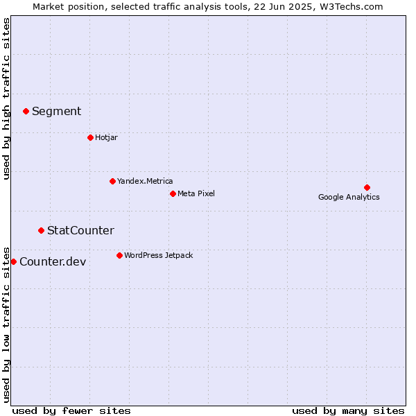 Market position of StatCounter vs. Segment vs. Counter.dev