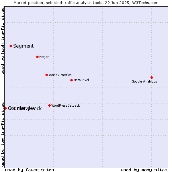 Market position of Segment vs. Counter.dev vs. TelemetryDeck