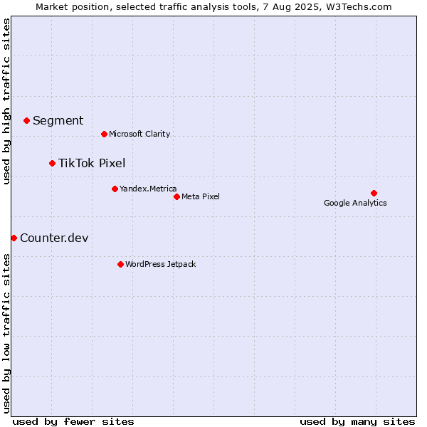 Market position of TikTok Pixel vs. Segment vs. Counter.dev