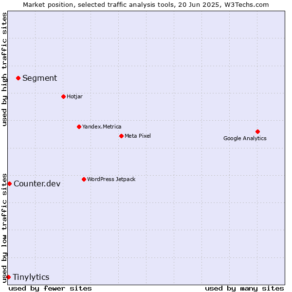 Market position of Segment vs. Counter.dev vs. Tinylytics