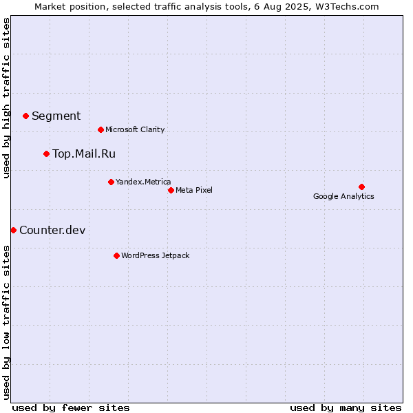 Market position of Top.Mail.Ru vs. Segment vs. Counter.dev
