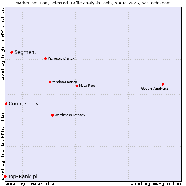 Market position of Segment vs. Counter.dev vs. Top-Rank.pl