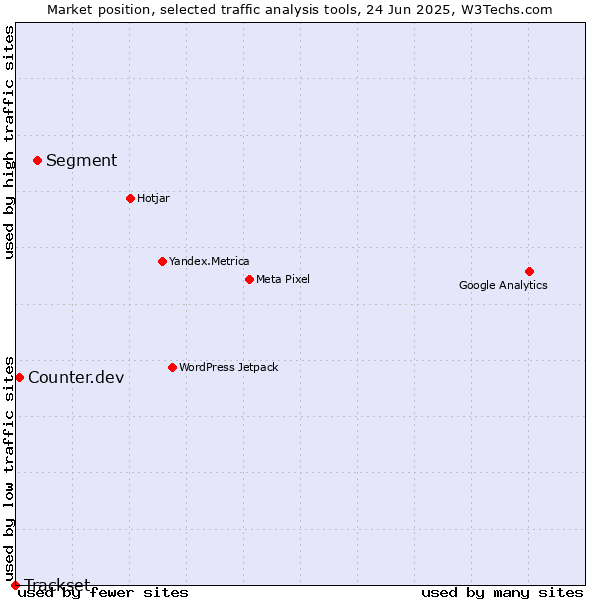 Market position of Segment vs. Counter.dev vs. Trackset