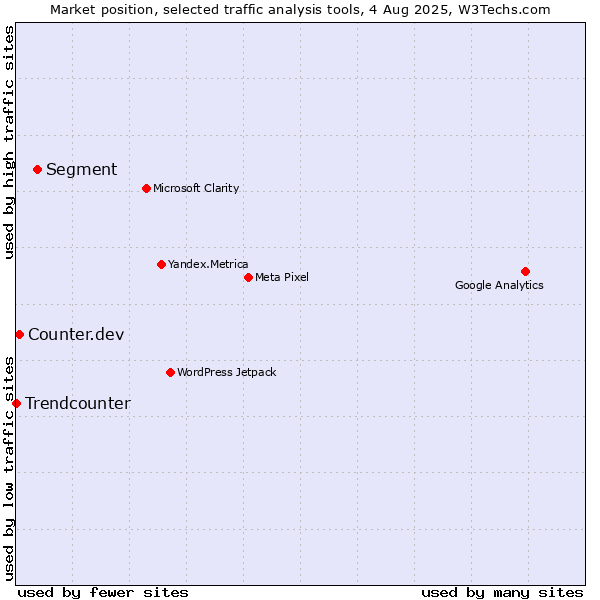 Market position of Segment vs. Counter.dev vs. Trendcounter