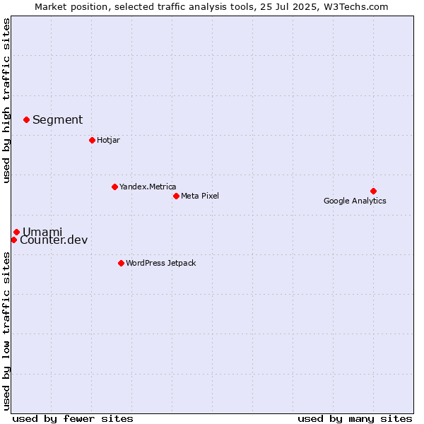 Market position of Segment vs. Umami vs. Counter.dev