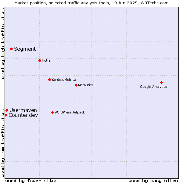 Market position of Segment vs. Usermaven vs. Counter.dev