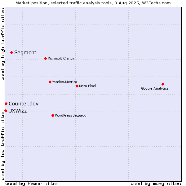 Market position of Segment vs. Counter.dev vs. UXWizz