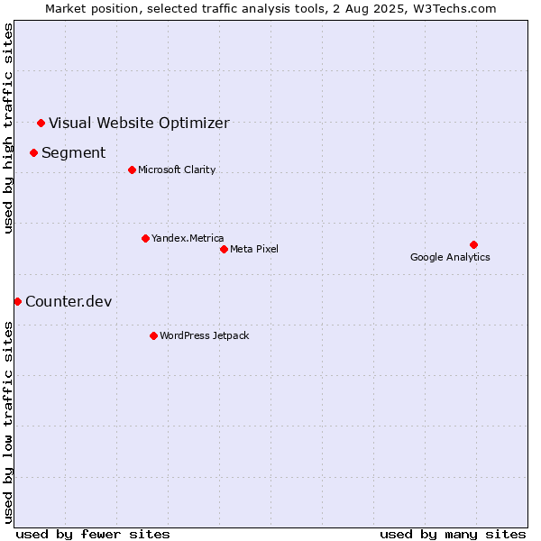 Market position of Visual Website Optimizer vs. Segment vs. Counter.dev