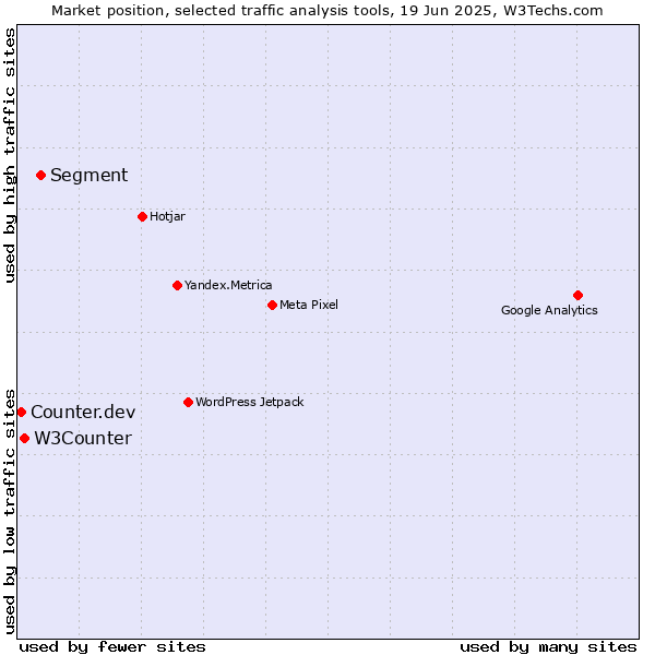 Market position of Segment vs. W3Counter vs. Counter.dev