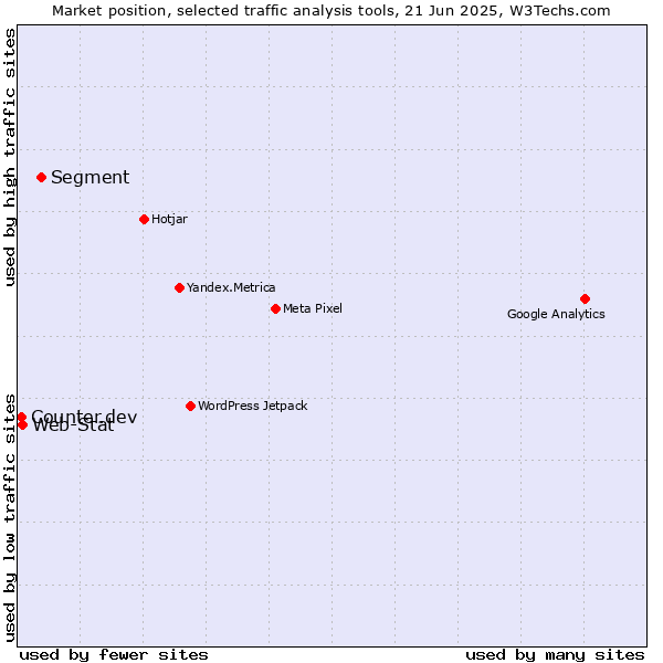 Market position of Segment vs. Web-Stat vs. Counter.dev