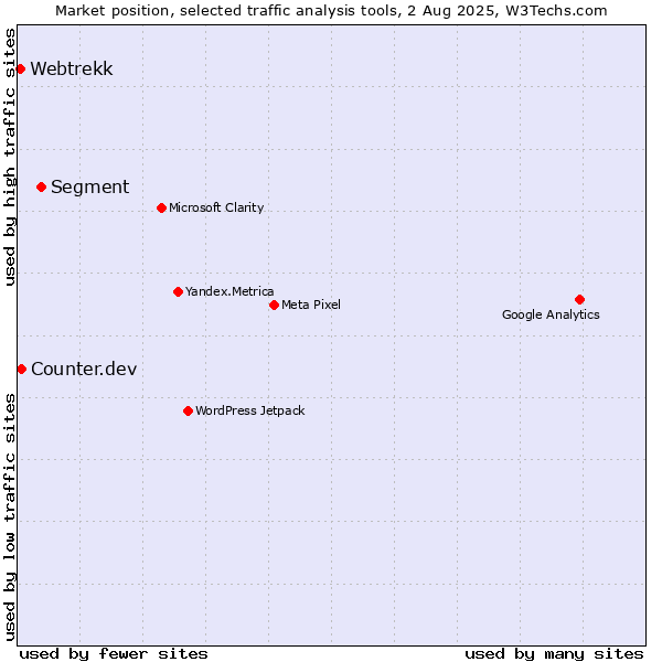 Market position of Segment vs. Counter.dev vs. Webtrekk
