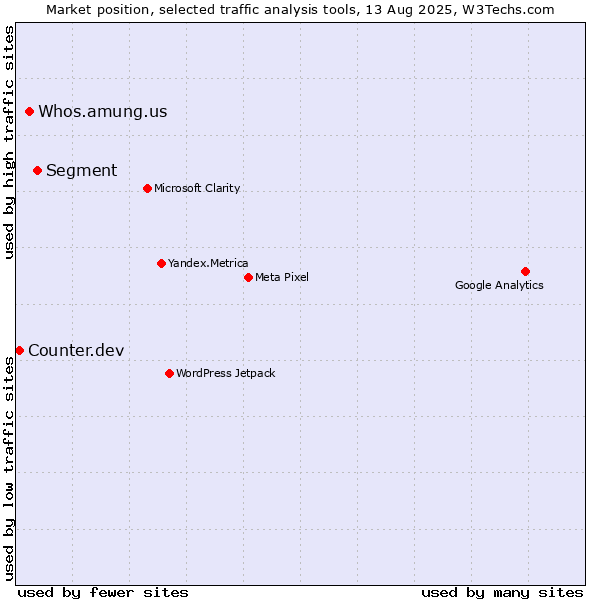 Market position of Segment vs. Whos.amung.us vs. Counter.dev