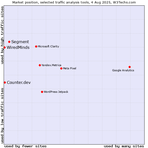 Market position of Segment vs. Counter.dev vs. WiredMinds 