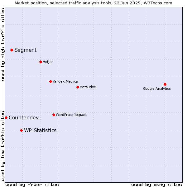 Market position of WP Statistics vs. Segment vs. Counter.dev