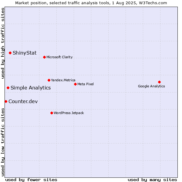 Market position of ShinyStat vs. Simple Analytics vs. Counter.dev