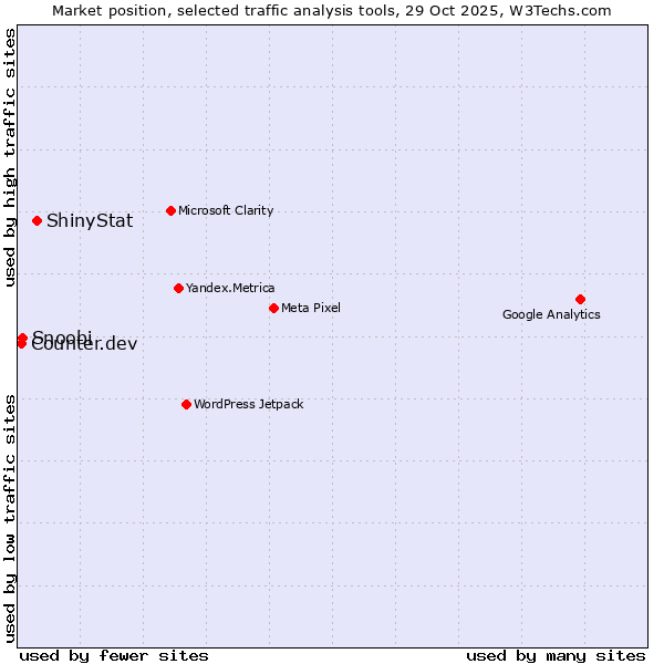 Market position of ShinyStat vs. Snoobi vs. Counter.dev