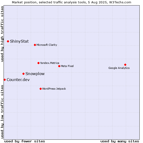 Market position of Snowplow vs. ShinyStat vs. Counter.dev