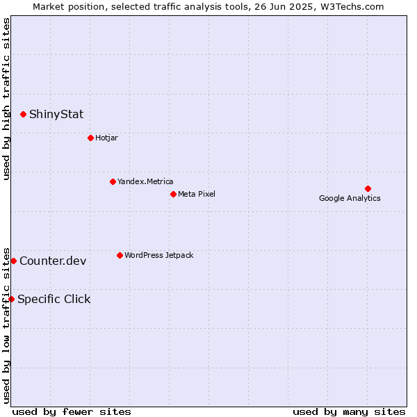Market position of ShinyStat vs. Counter.dev vs. Specific Click