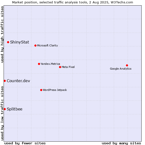 Market position of ShinyStat vs. Counter.dev vs. Splitbee