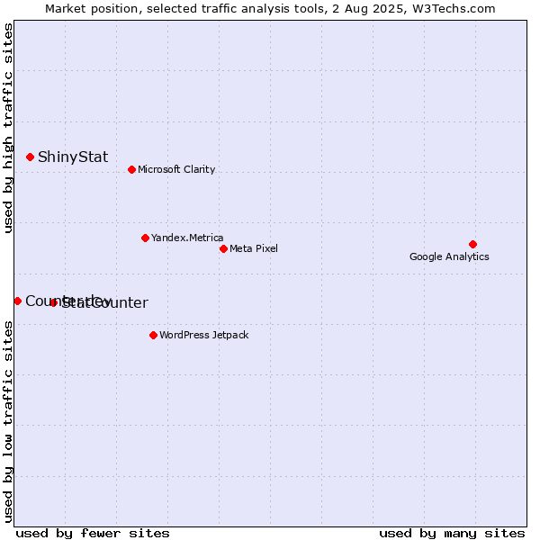 Market position of StatCounter vs. ShinyStat vs. Counter.dev