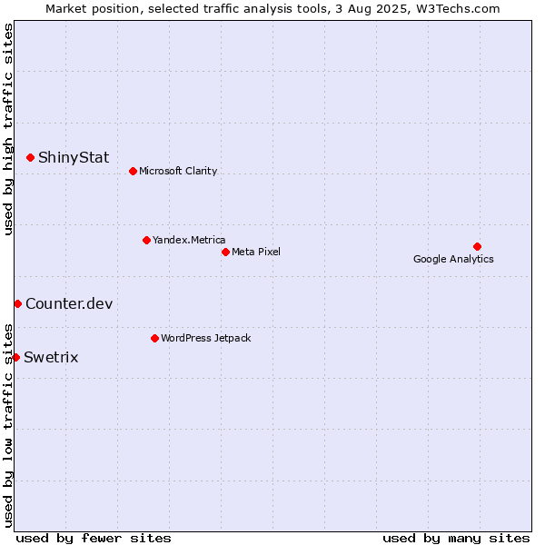 Market position of ShinyStat vs. Counter.dev vs. Swetrix