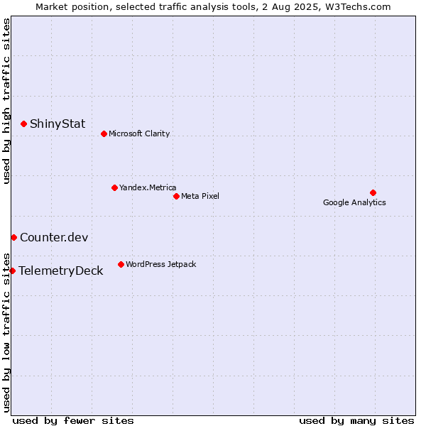 Market position of ShinyStat vs. Counter.dev vs. TelemetryDeck