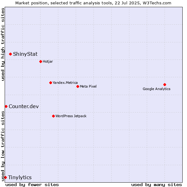 Market position of ShinyStat vs. Counter.dev vs. Tinylytics