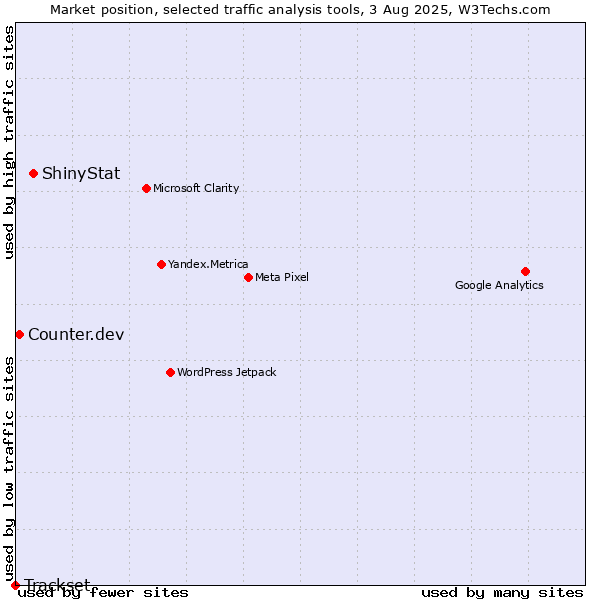 Market position of ShinyStat vs. Counter.dev vs. Trackset