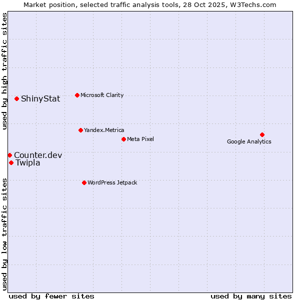 Market position of ShinyStat vs. Twipla vs. Counter.dev