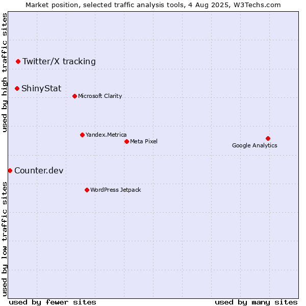 Market position of Twitter/X tracking vs. ShinyStat vs. Counter.dev