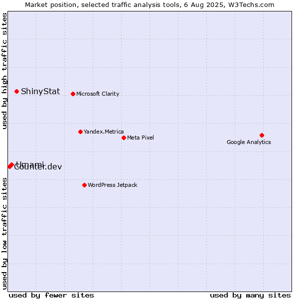 Market position of ShinyStat vs. Umami vs. Counter.dev