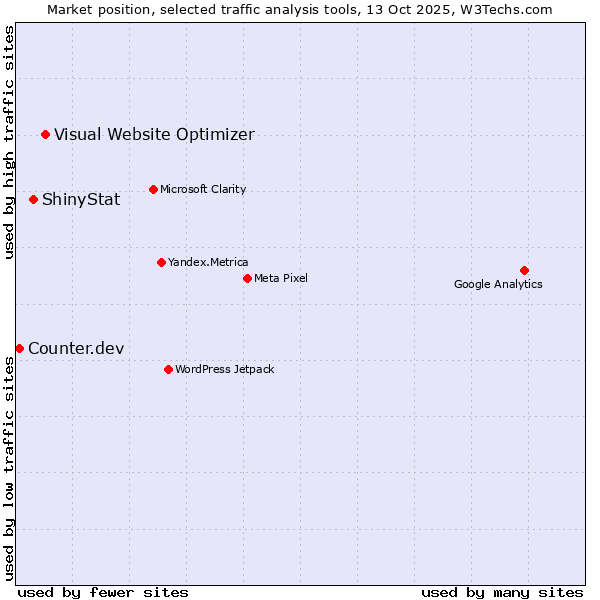 Market position of Visual Website Optimizer vs. ShinyStat vs. Counter.dev