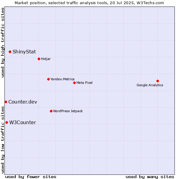 Market position of ShinyStat vs. W3Counter vs. Counter.dev