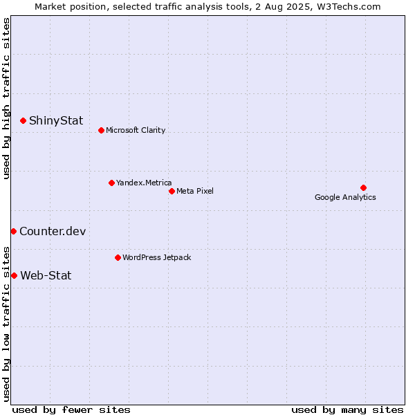 Market position of ShinyStat vs. Web-Stat vs. Counter.dev