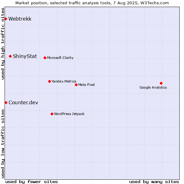 Market position of ShinyStat vs. Counter.dev vs. Webtrekk