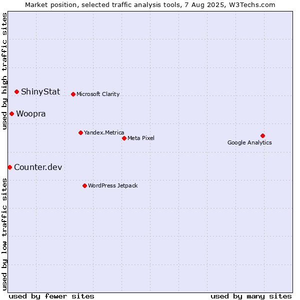 Market position of ShinyStat vs. Woopra vs. Counter.dev