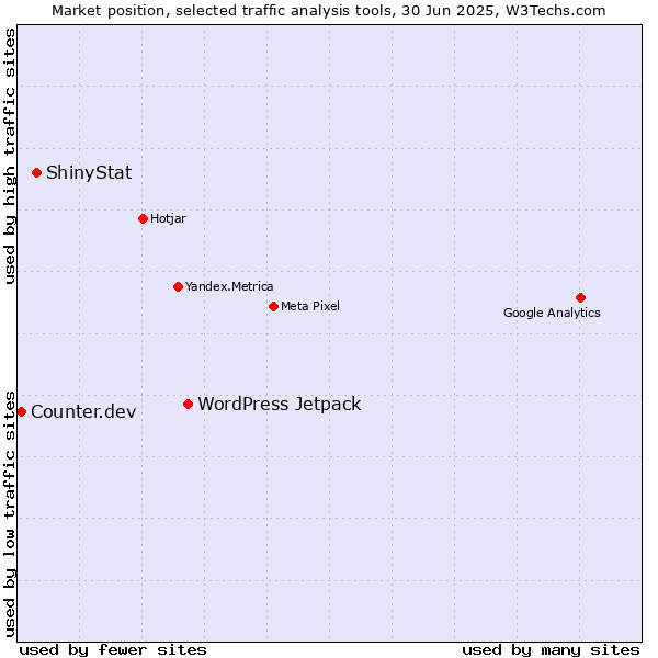 Market position of WordPress Jetpack vs. ShinyStat vs. Counter.dev
