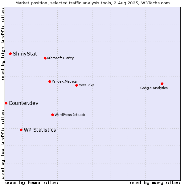 Market position of WP Statistics vs. ShinyStat vs. Counter.dev