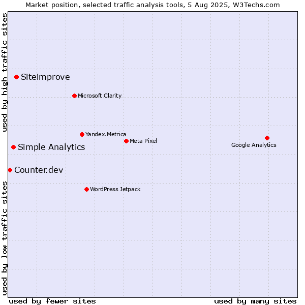 Market position of Siteimprove vs. Simple Analytics vs. Counter.dev